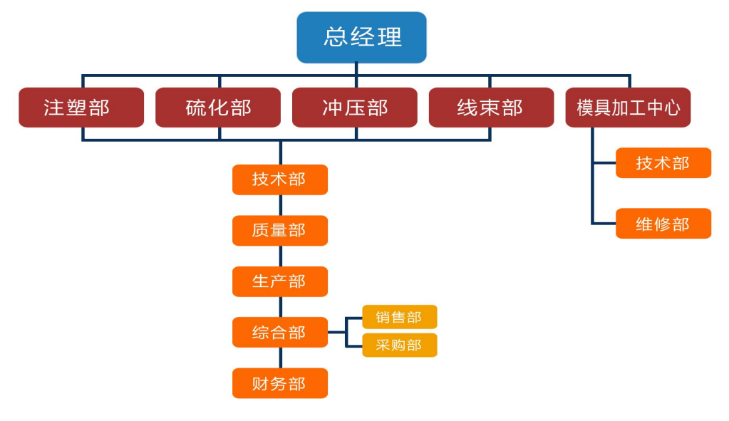 组织架构