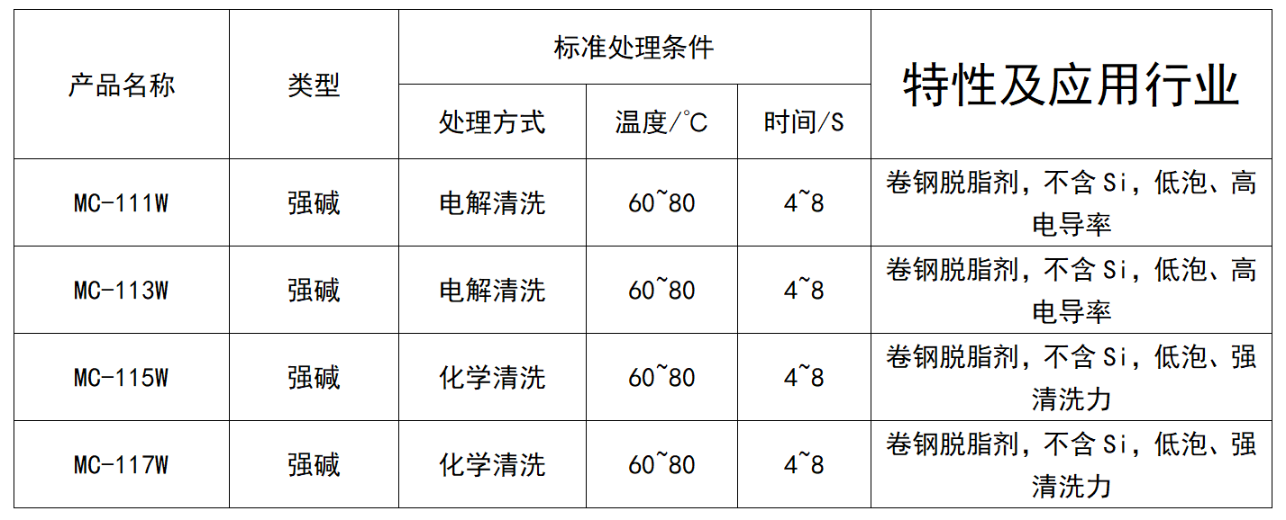 鋼鐵工業(yè)脫脂劑