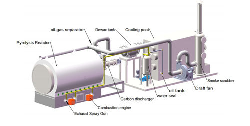 廢舊輪胎煉油設(shè)備