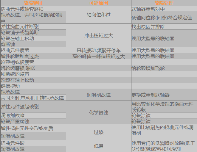 弹性联轴器故障原因及故障处理方法