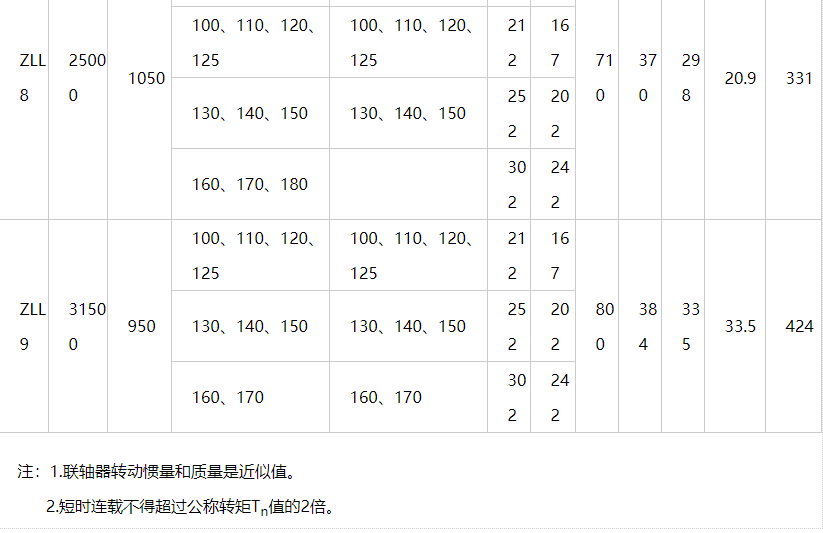 ZLL型帶制動輪彈性柱銷齒式聯(lián)軸器圖紙