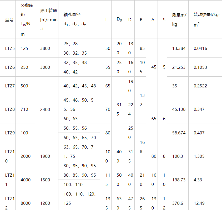 LTZ型带制动轮弹性套柱销联轴器型号