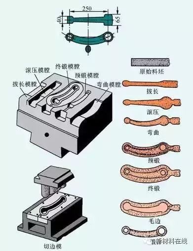 锻造技术知识大全