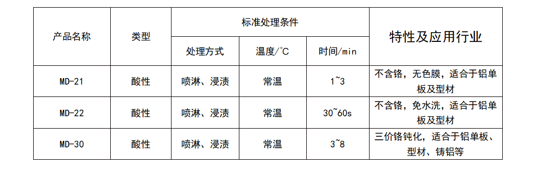 無(wú)鉻鈍化劑