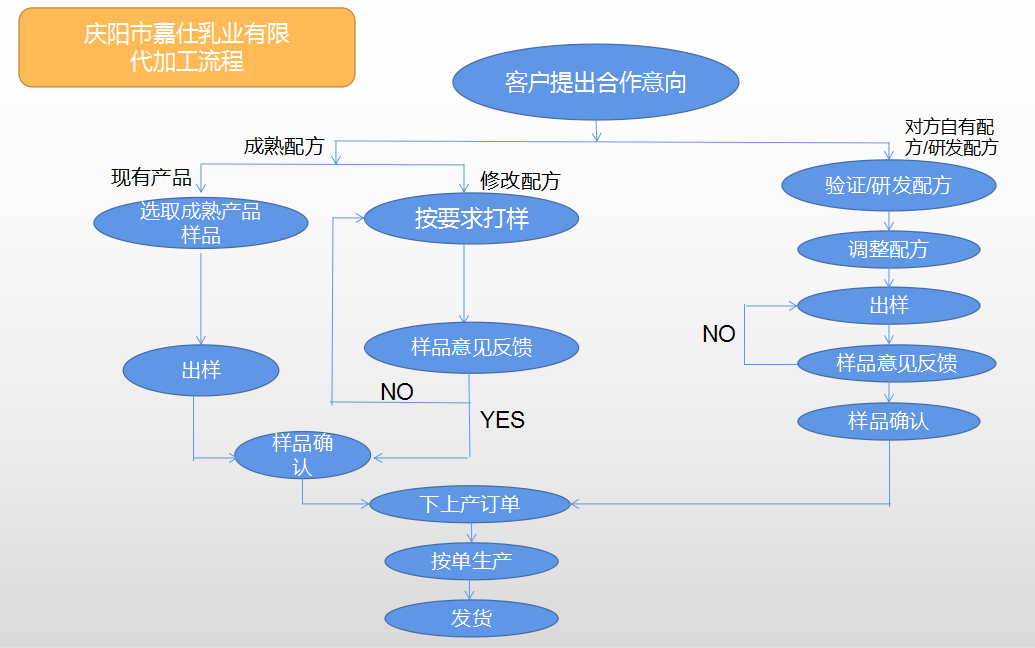 嘉仕乳業(yè)