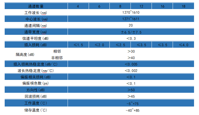 CWDM粗波分復(fù)用器