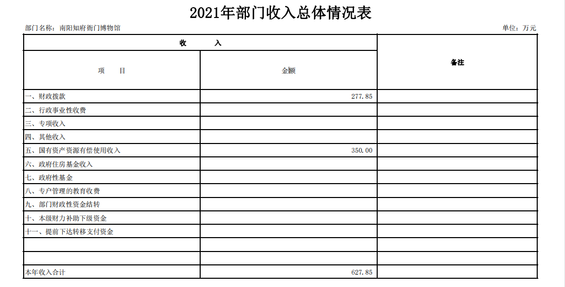 2021年南阳知府衙门博物馆预算公开