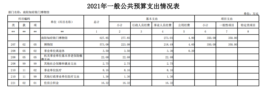 2021年南阳知府衙门博物馆预算公开