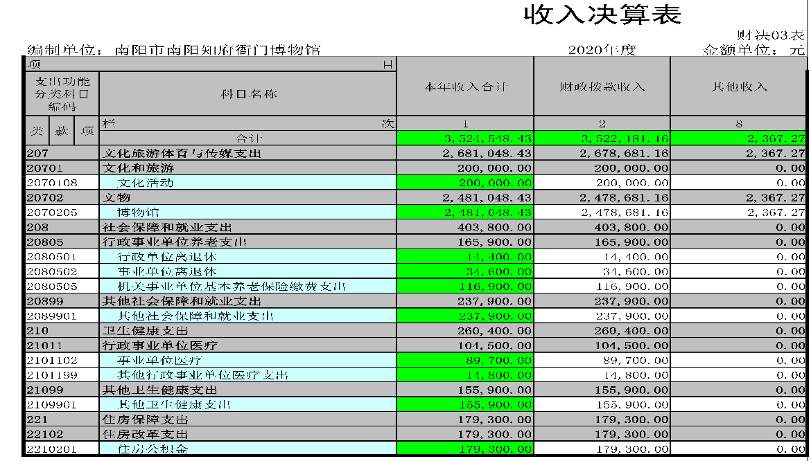 南阳知府衙门博物馆2020年度决算公开