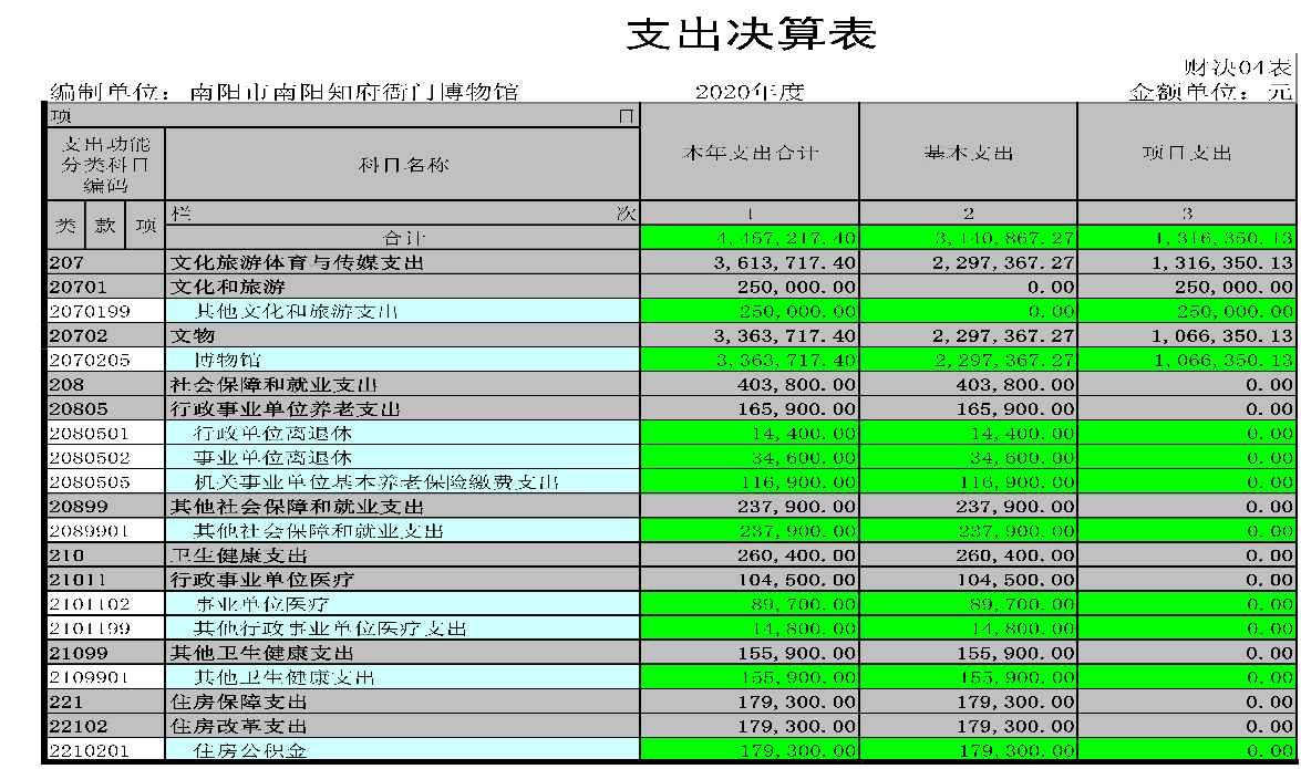 南阳知府衙门博物馆2020年度决算公开