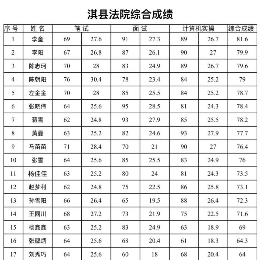 淇县法院综合成绩公示