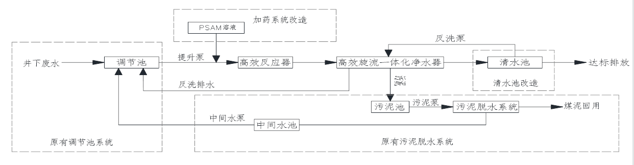 隧道施工煤礦井廢水旋流（煤水）凈化器