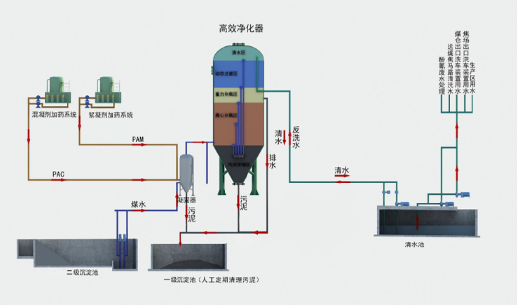 隧道施工煤矿井废水旋流（煤水）净化器