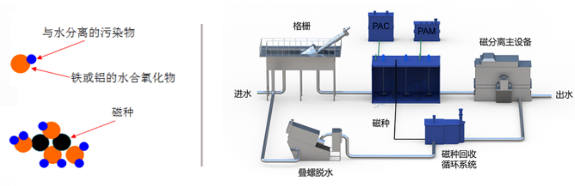 一體化移動式磁絮凝分離機