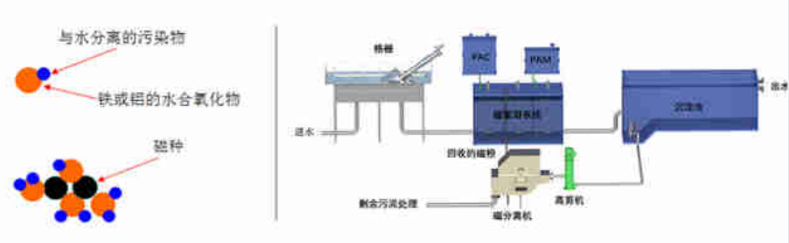 一體化移動(dòng)式磁絮凝分離機(jī)