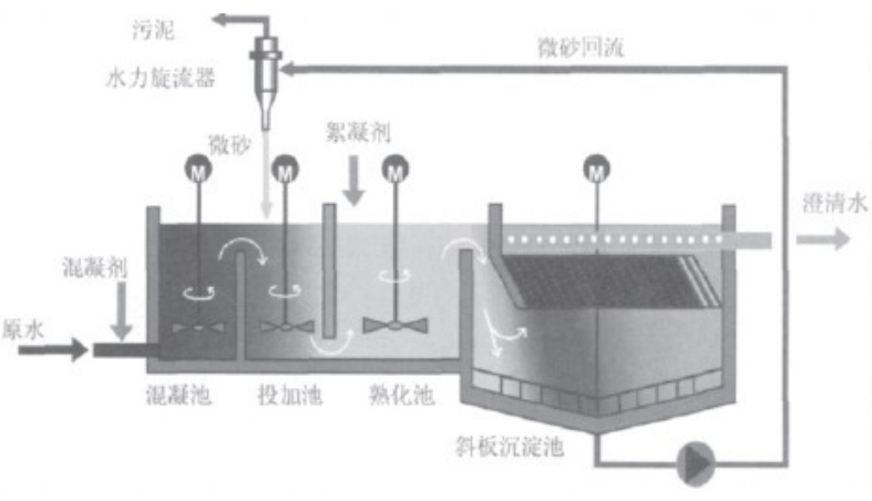 高密度沉淀池