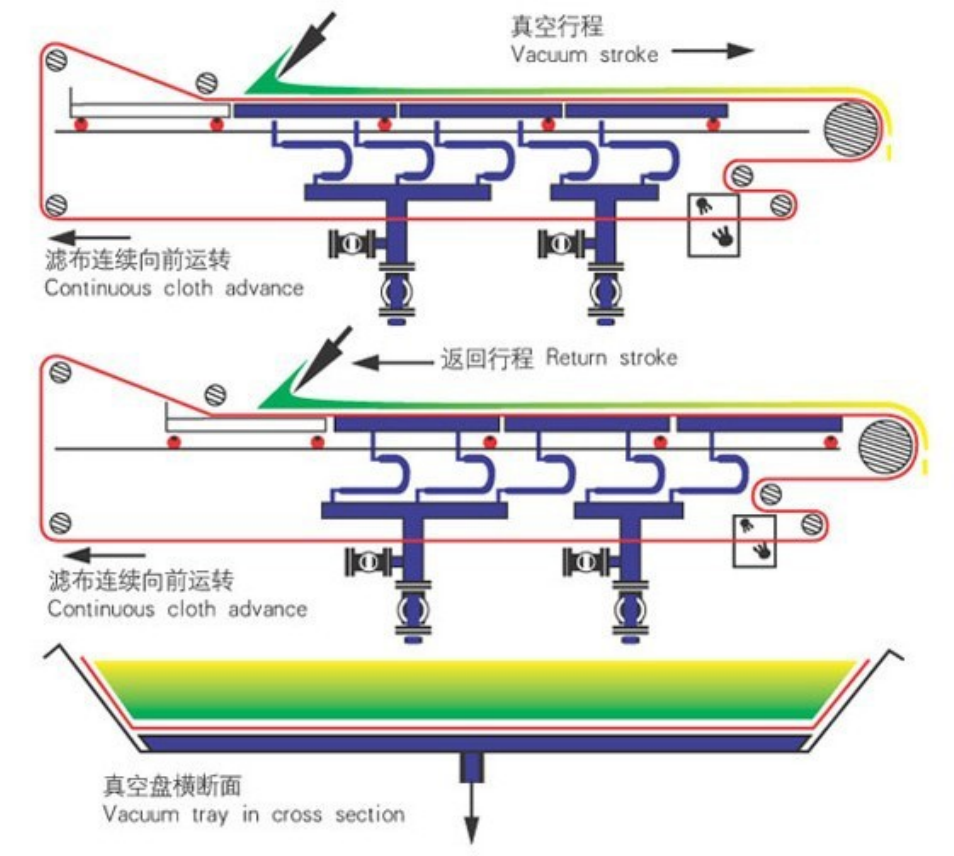 脫硫石膏尾礦真空過濾機