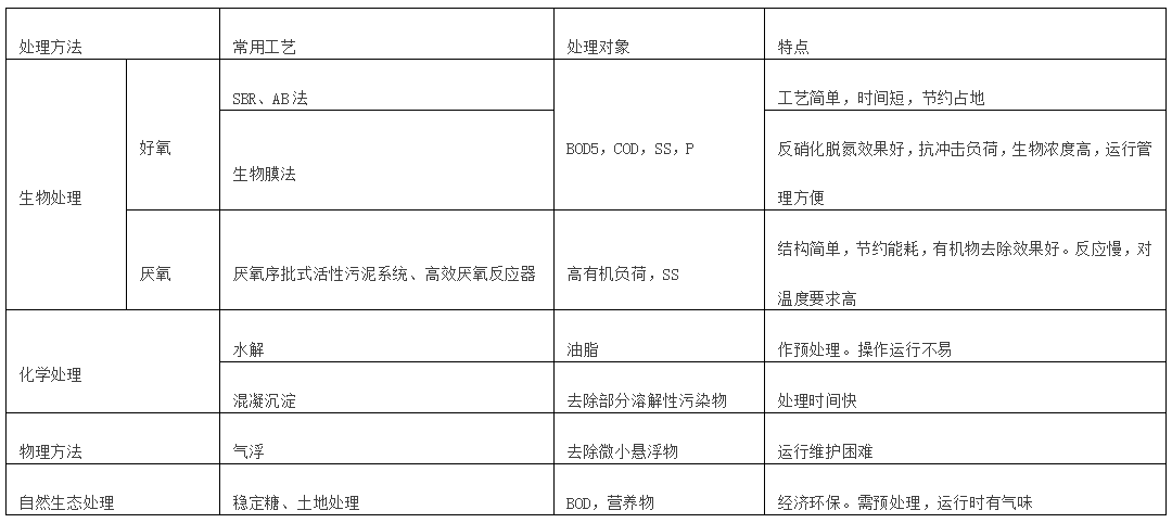 屠宰肉类食品加工废水处理设备