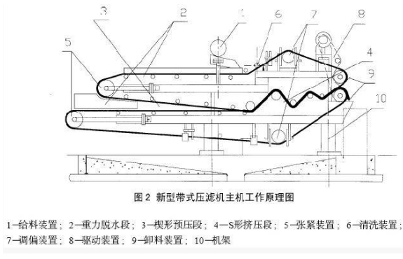 帶式壓濾機(jī)