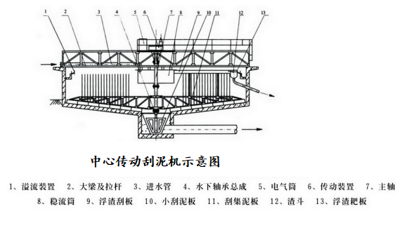 中心传动刮吸泥机