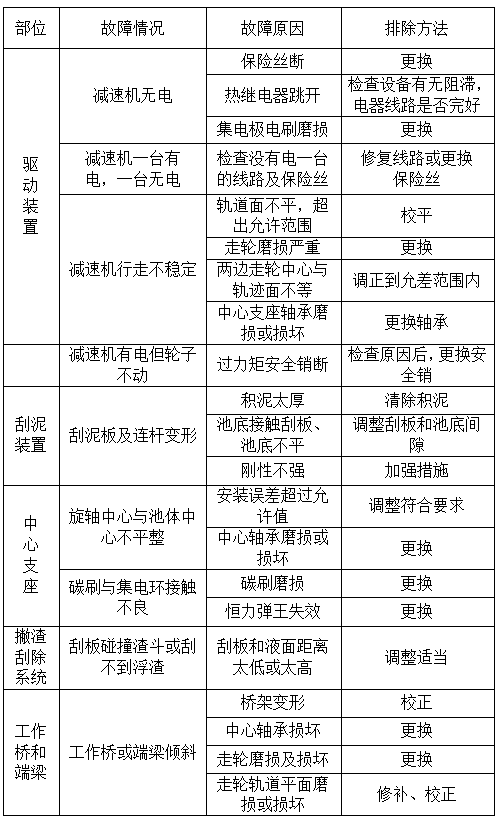 周邊傳遞刮吸泥機