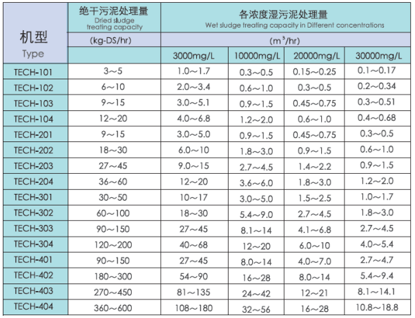 叠螺脱泥机