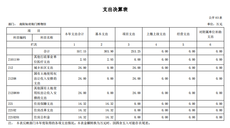 南阳府衙