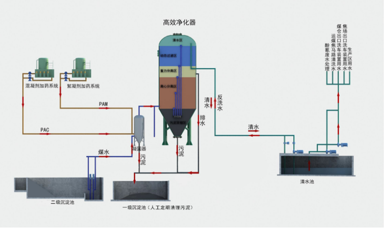 旋流凈化器