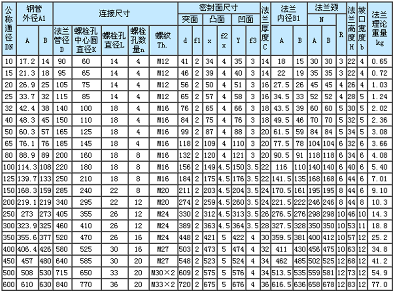 不銹鋼法蘭