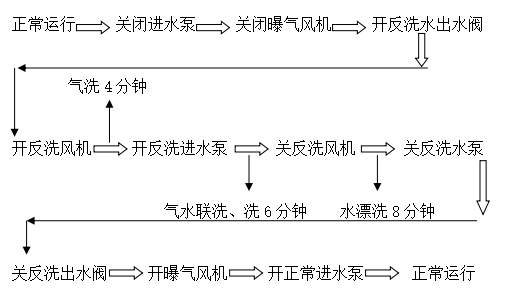 曝气生物滤池