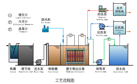 学校医院卫生院疗养老院MBR一体化生活污水处理设备