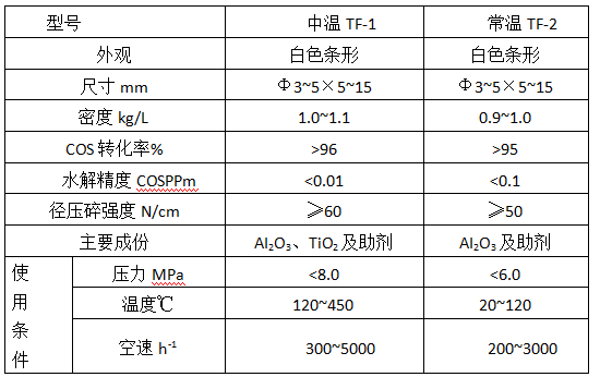 TF系列宽温水解催化剂