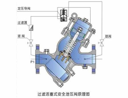 过滤活塞式安全泄压阀