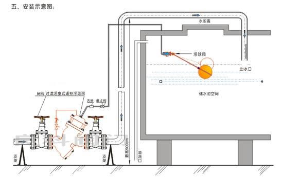 过滤活塞式遥控浮球阀