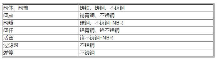 过滤活塞式电磁控制阀