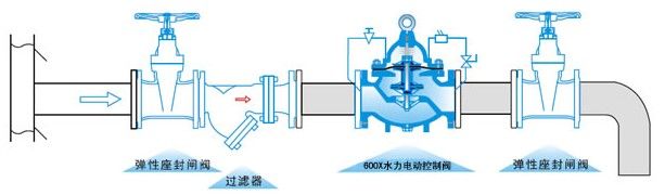 水力电动控制阀