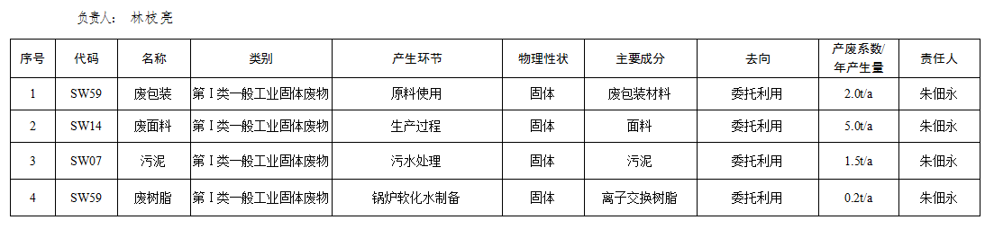 潍坊新环境生活用品有限公司一般工业固体废物产生清单（2022年度）