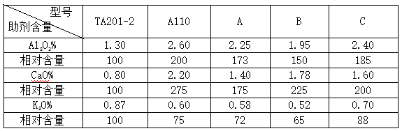 TA201-2型氨合成催化剂