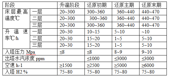 TA201-2-H型氨合成催化剂