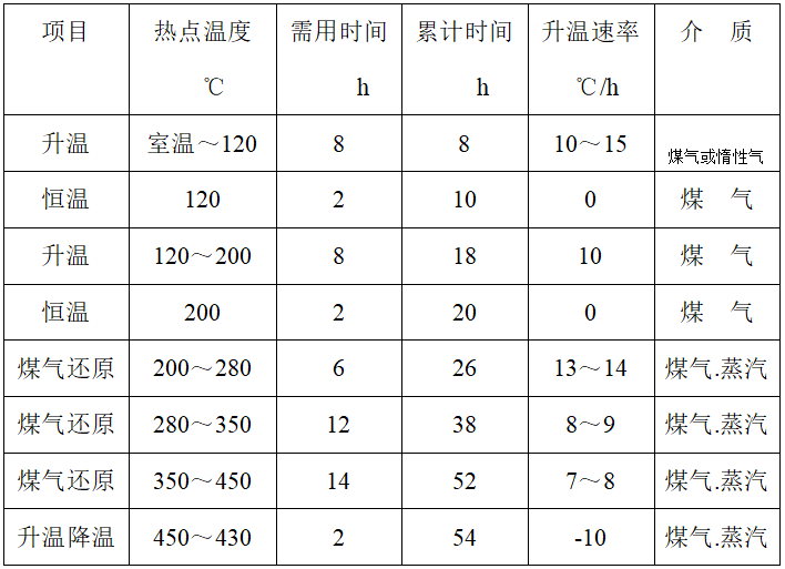 变换催化剂B116