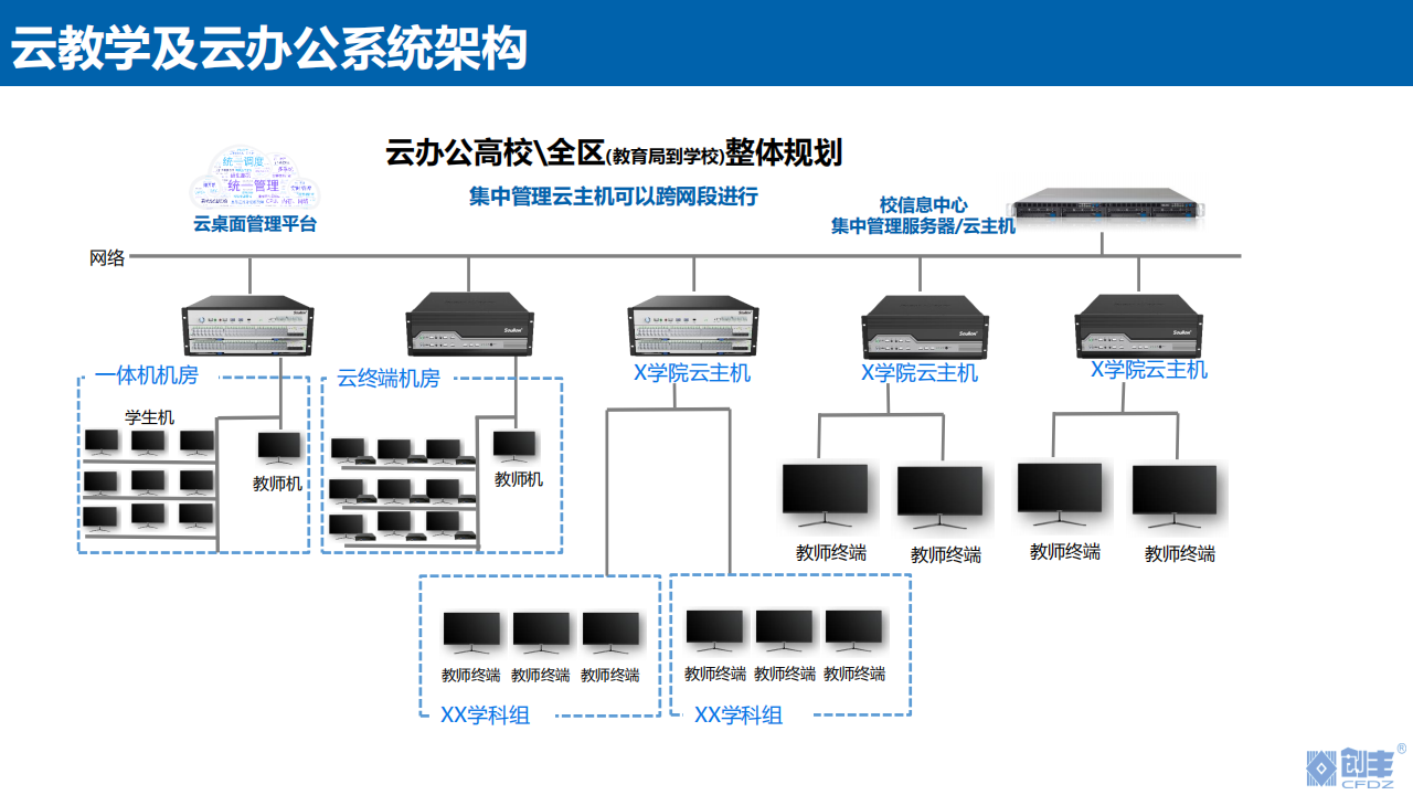 云桌面