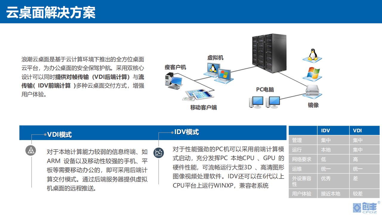 云桌面