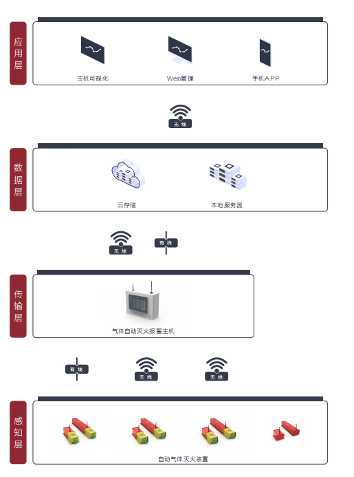 無(wú)線(xiàn)火災自動(dòng)報警滅火系統