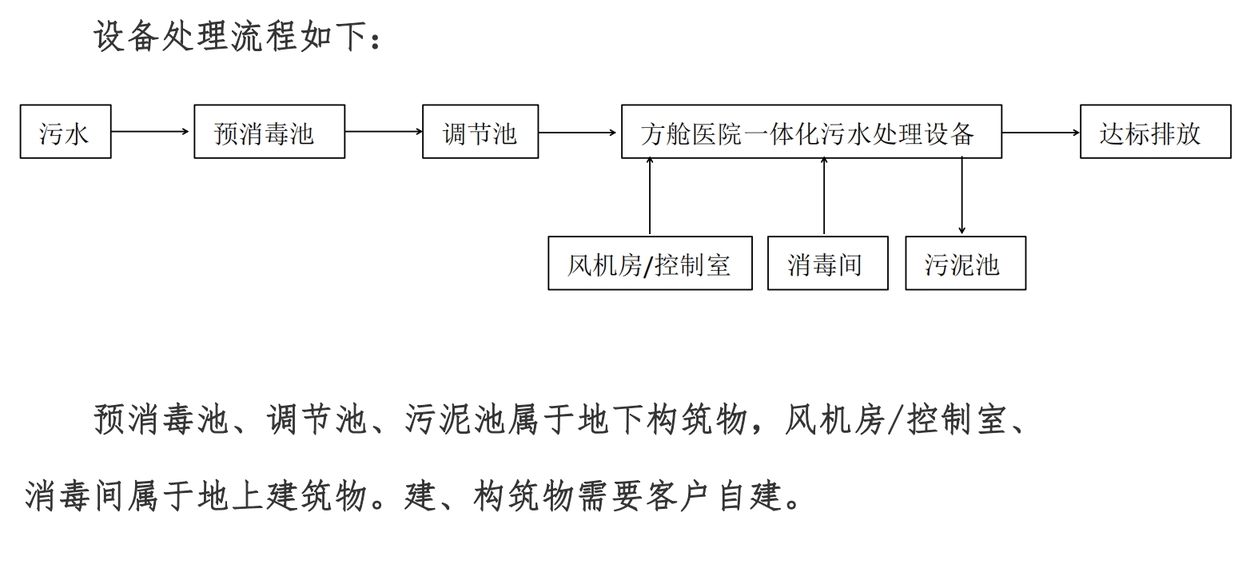 医院污水