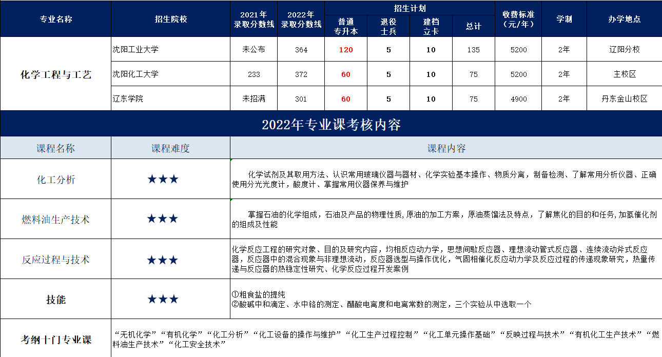 沈阳全日制专升本