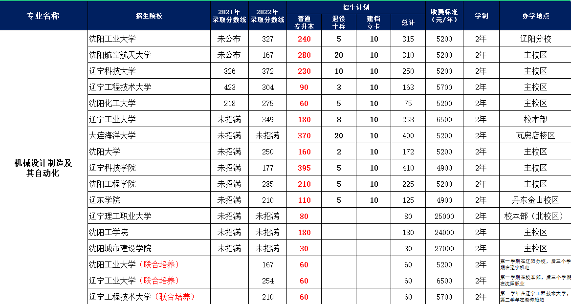 沈阳全日制专升本