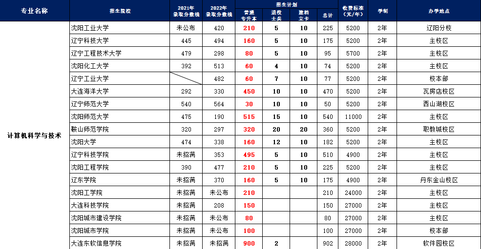 沈阳全日制专升本