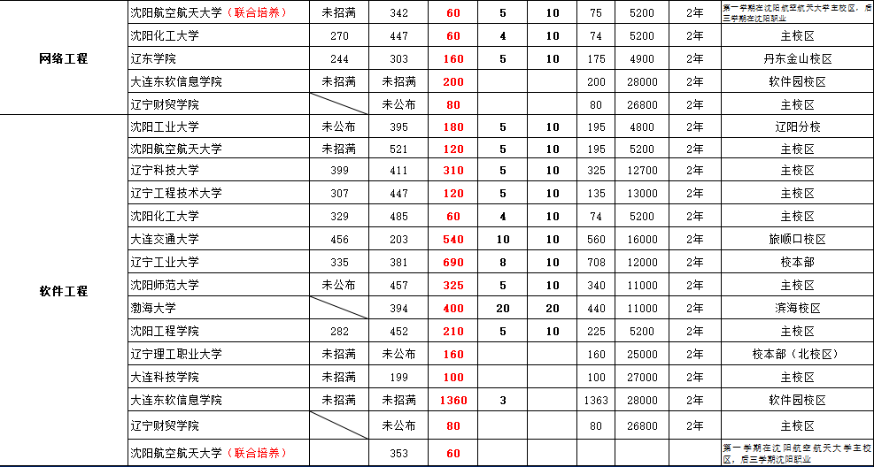 沈阳全日制专升本