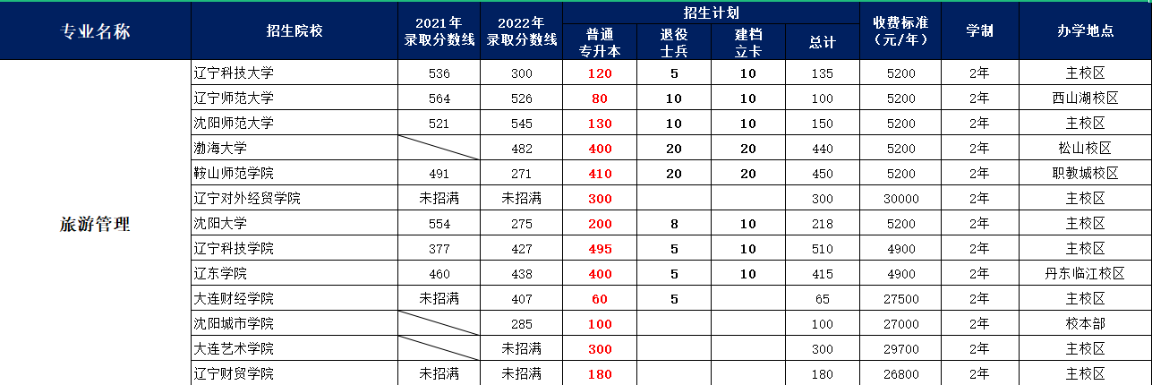 沈阳全日制专升本