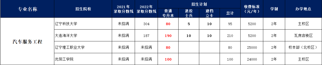 沈阳全日制专升本